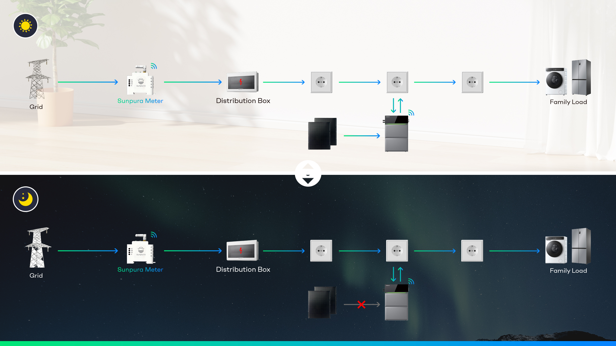 Eenvoudige bedrading, echt plug-and-play.